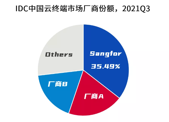 國際數據公司（IDC）發布《2021年Q3中(zhōng)國雲終端市場追蹤報告》