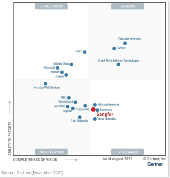 Gartner發布了《2021年全球網絡防火(huǒ)牆魔力象限報告》，深信服下(xià)一(yī)代防火(huǒ)牆AF***入圍“遠見者”象限