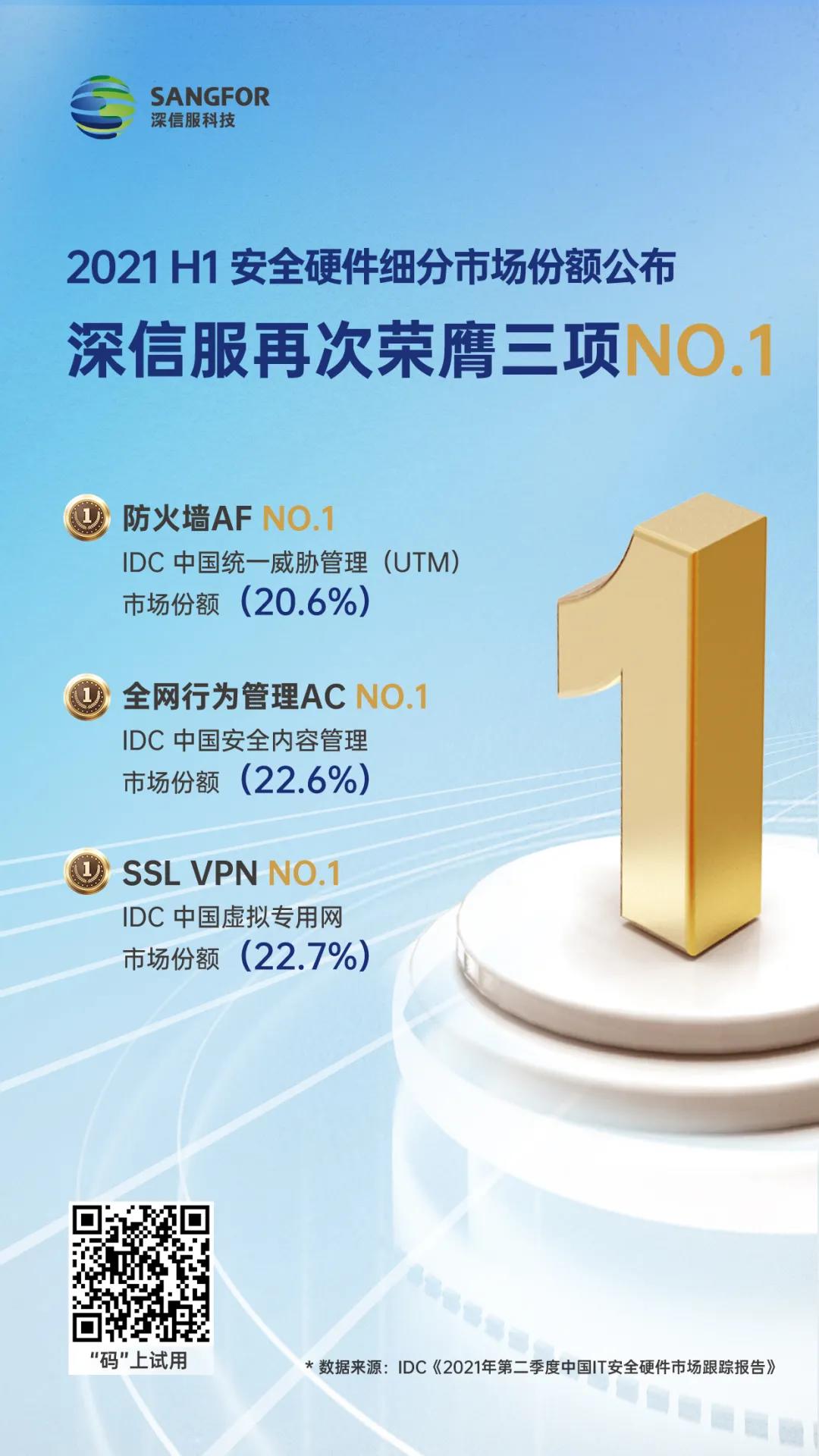 深信服再次榮膺三項！IDC公布《2021年第二季度中(zhōng)國IT安全硬件市場跟蹤報告》