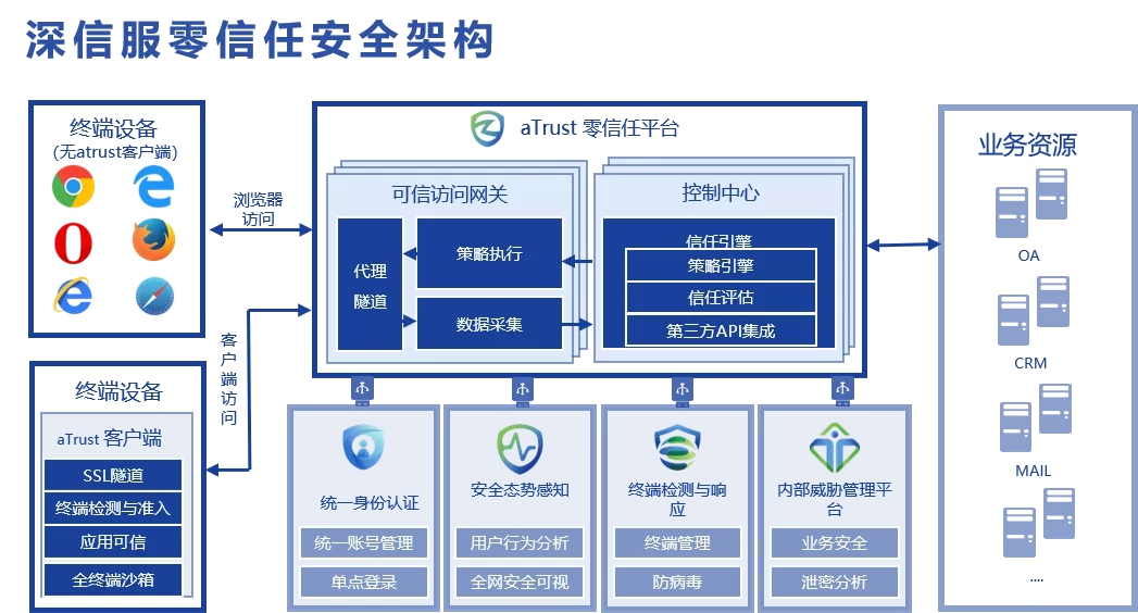 深信服承辦第二屆國際零信任峰會，暢談零信任落地挑戰及應對之道