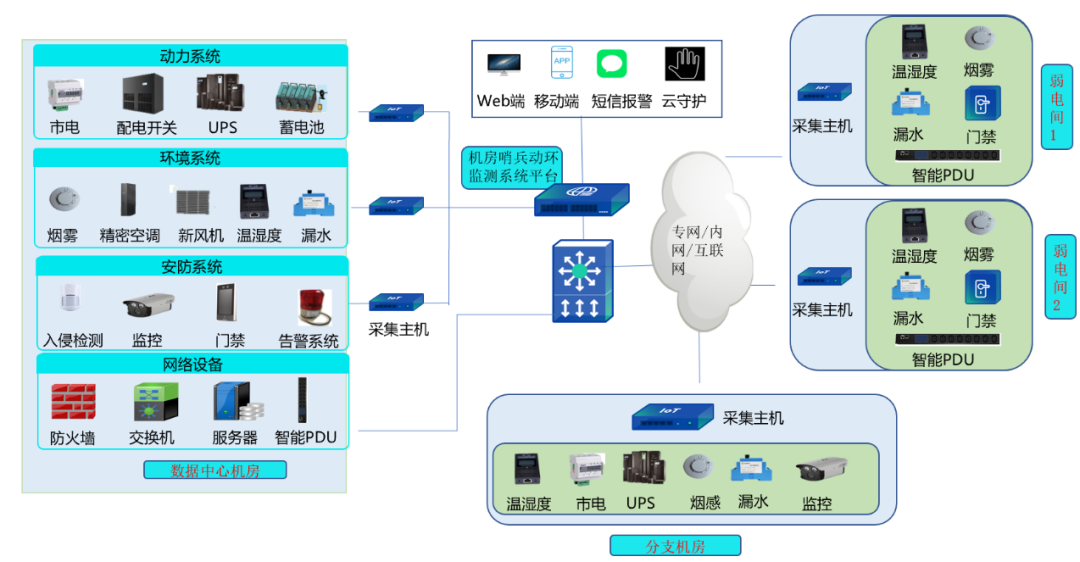 信銳機房哨兵動環監控系統3.0全網口接線時代到來