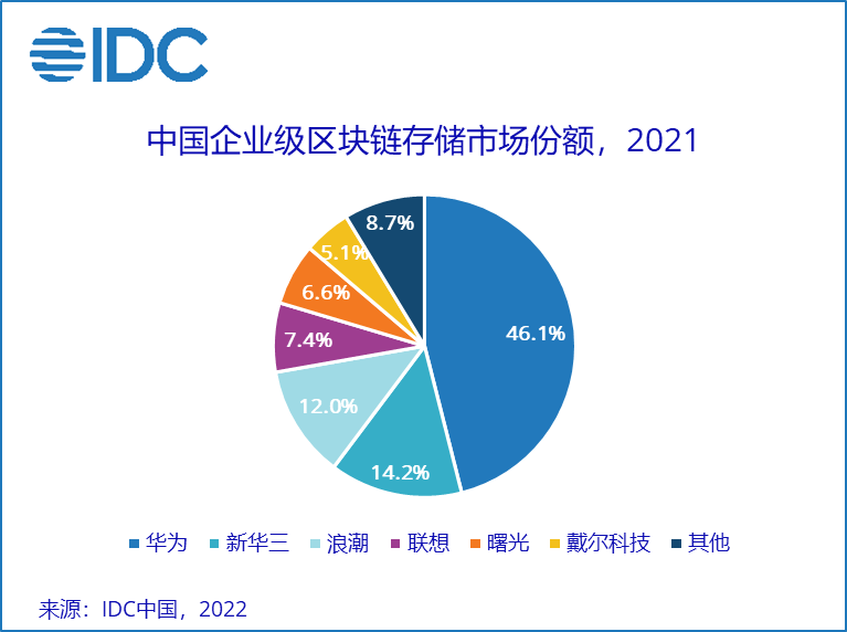 63.7%增速—企業級區塊鏈存儲将成爲藍海市場