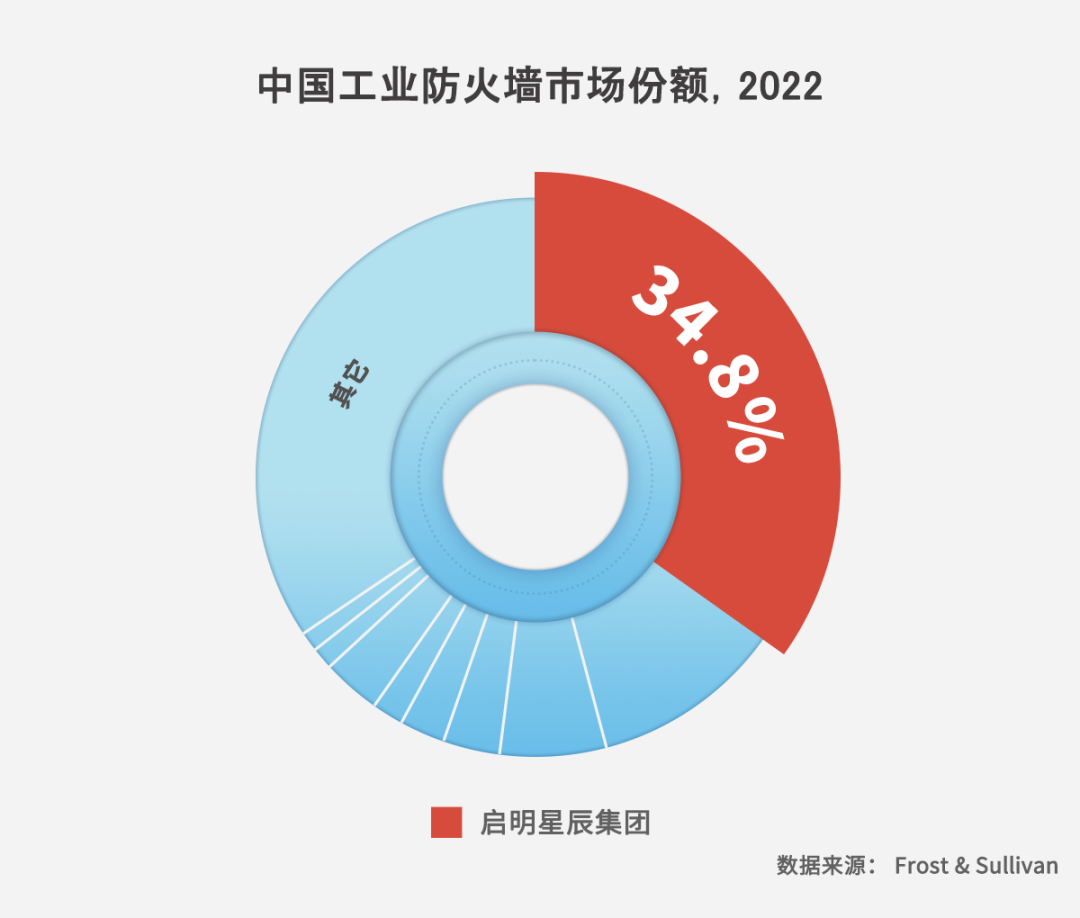 啓明星辰工(gōng)業防火(huǒ)牆榮獲“2022年度中(zhōng)國區工(gōng)業防火(huǒ)牆産品市場領導獎”