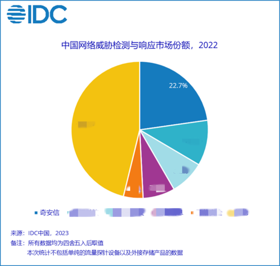 IDC發布了《中(zhōng)國網絡威脅檢測與響應市場份額，2022：技術提升，市場下(xià)沉》