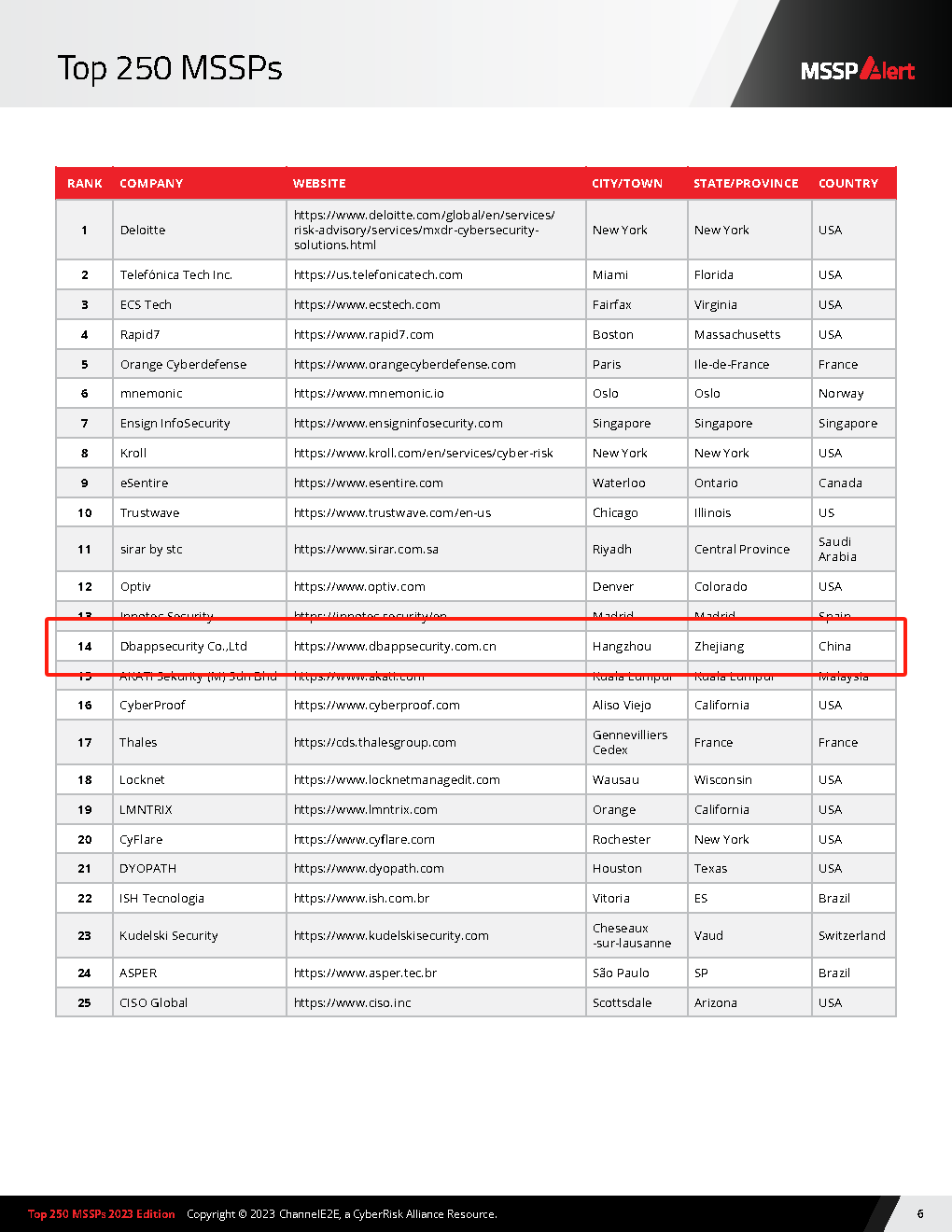 安恒信息榮登「2023年MSSPs TOP250報告」