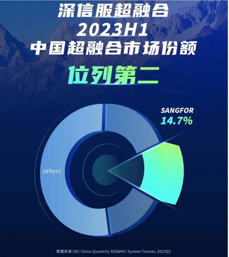 IDC報告顯示，深信服超融合第二季度以16.8%的市占率位居第二