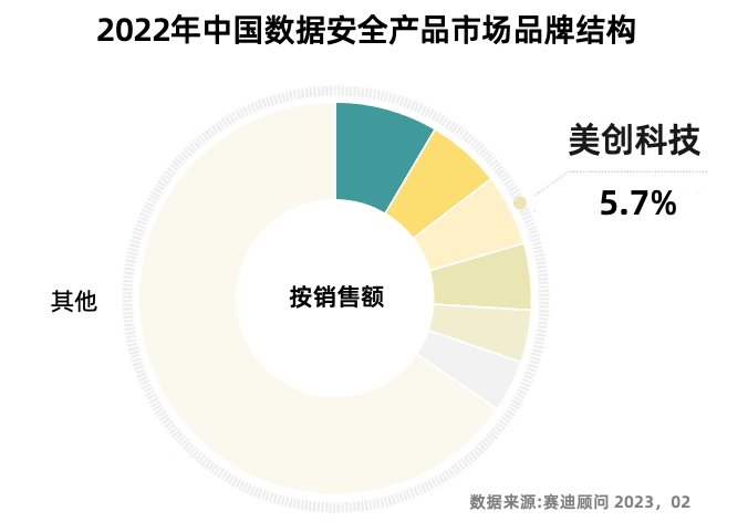 賽迪報告：美創科技數據安全市場份額排名前三！