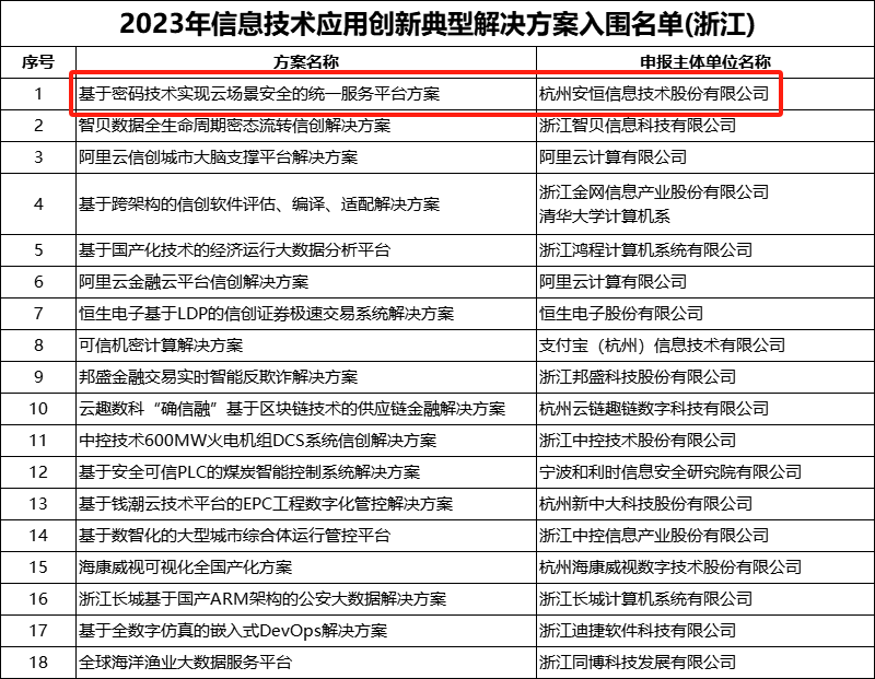 安恒信息“統一(yī)密碼服務平台”入圍工(gōng)信部2023年信息技術應用創新解決方案名單