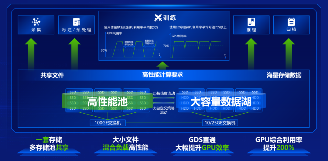 爲AI而生(shēng)  深信服EDS存儲專爲AI大(dà)模型打造的統一(yī)存儲平台